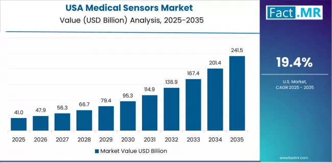 Medical Sensors Market Country Value Analysis