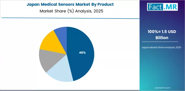 Medical Sensors Market Japan Market Share Analysis By Product