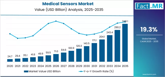Medical Sensors Market Market Value Analysis