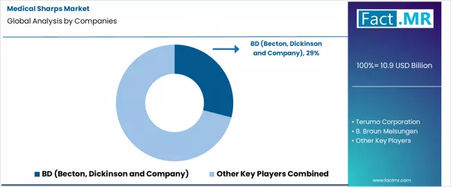 Medical Sharps Market Analysis By Company Medical Sharps Market Analysis By Company