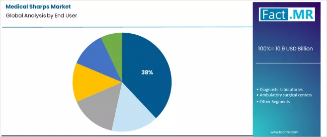 Medical Sharps Market Analysis By End User Medical Sharps Market Analysis By End User