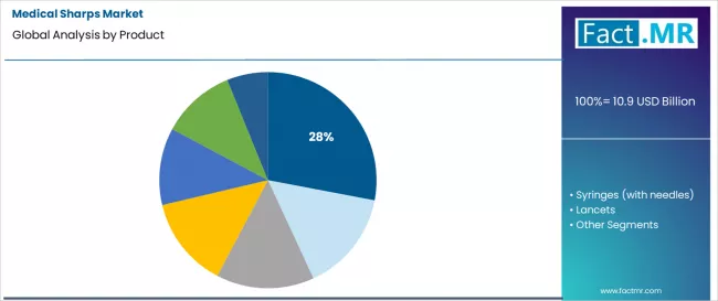 Medical Sharps Market Analysis By Product Medical Sharps Market Analysis By Product