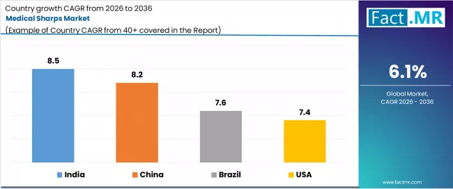 Medical Sharps Market Cagr Analysis By Country Medical Sharps Market Cagr Analysis By Country
