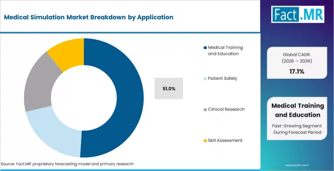 Medical Simulation Market Analysis By Application Medical Simulation Market Analysis By Application