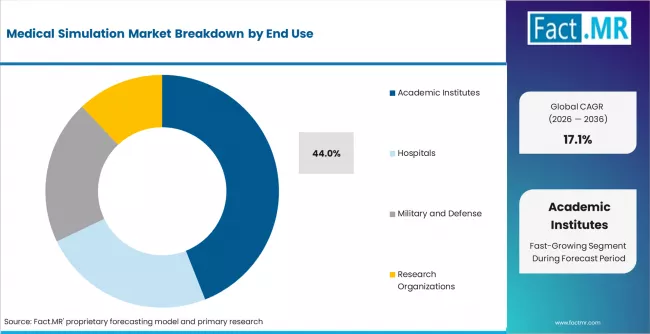 Medical Simulation Market Analysis By End Use Medical Simulation Market Analysis By End Use