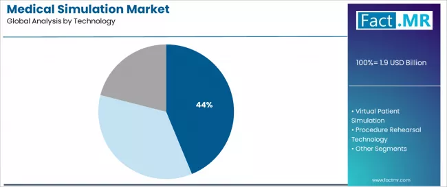 Medical Simulation Market Analysis By Technology