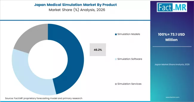 Medical Simulation Market Japan Market Share Analysis By Product Medical Simulation Market Japan Market Share Analysis By Product