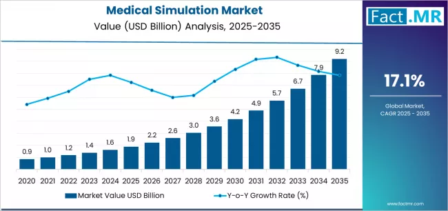 Medical Simulation Market Market Value Analysis