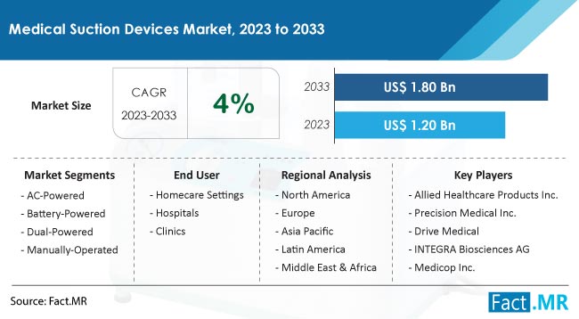Medical Suction Devices Market Size, Share, Trends, Growth, Demand and Sales Forecast Report by Fact.MR