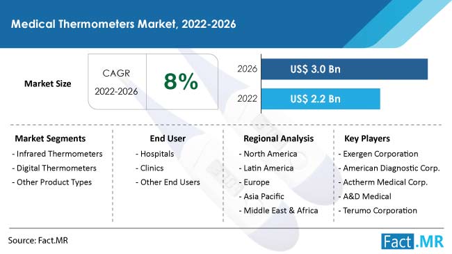 Medical thermometers market size, forecast by Fact.MR