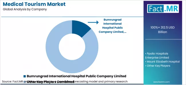 Medical Tourism Market Analysis By Company Medical Tourism Market Analysis By Company