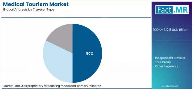 Medical Tourism Market Analysis By Traveler Type Medical Tourism Market Analysis By Traveler Type