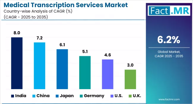 Medical Transcription Services Market Analysis By Country