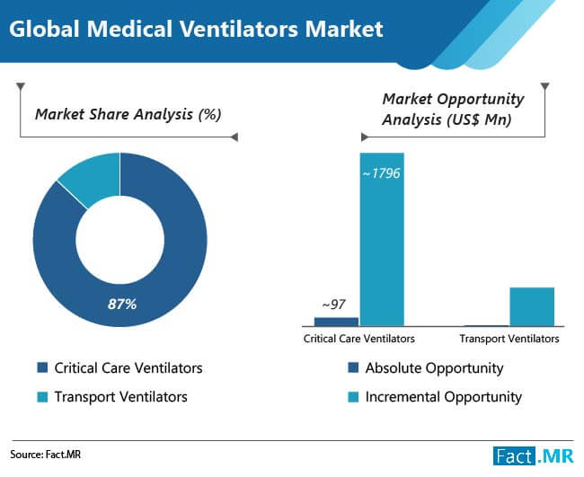 medical ventilators market share