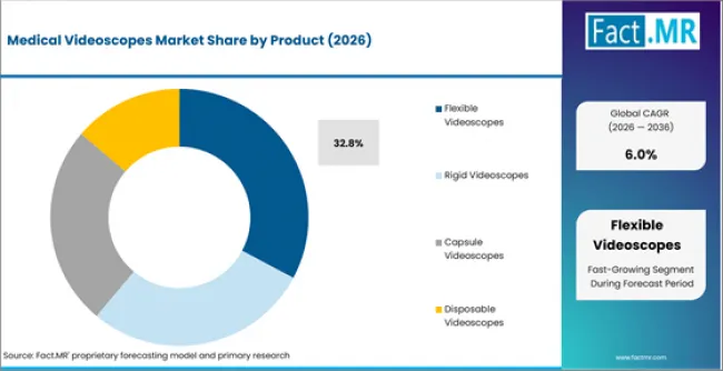 Medical Videoscopes Market Analysis By Product
