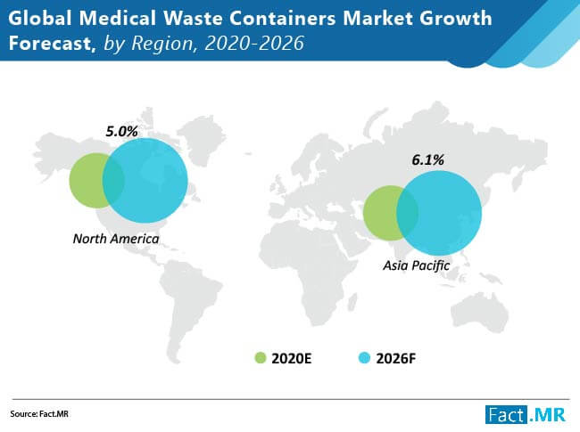 medical waste containers market growth forecast by region