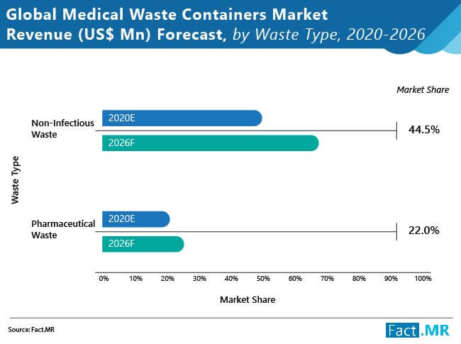 medical waste containers market revenue forecast by waste type