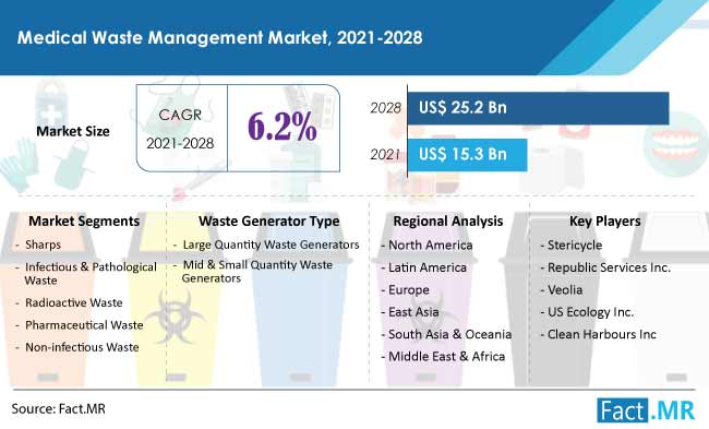 Medical Waste Management Market forecast analysis by Fact.MR