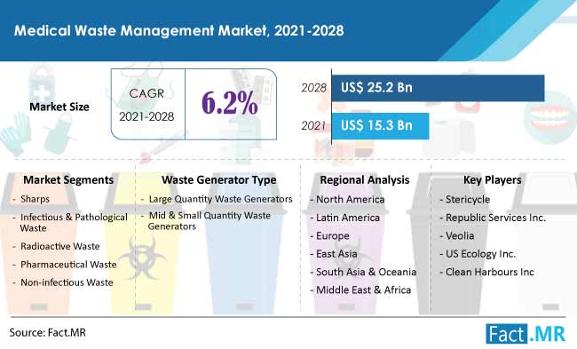 Medical Waste Management Market forecast analysis by Fact.MR