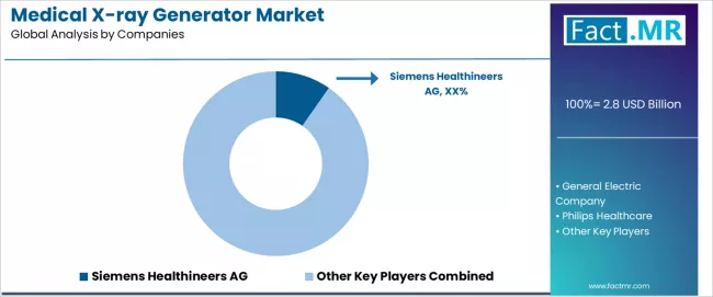 Medical X Ray Generator Market Analysis By Company Medical X Ray Generator Market Analysis By Company