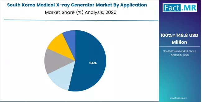 Medical X Ray Generator Market South Korea Market Share Analysis By Application Sector Medical X Ray Generator Market South Korea Market Share Analysis By Application Sector