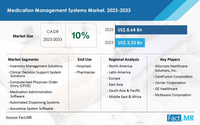 Medication management systems market growth forecast by Fact.MR