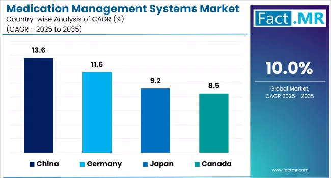 Medication Management Systems Market Analysis By Country