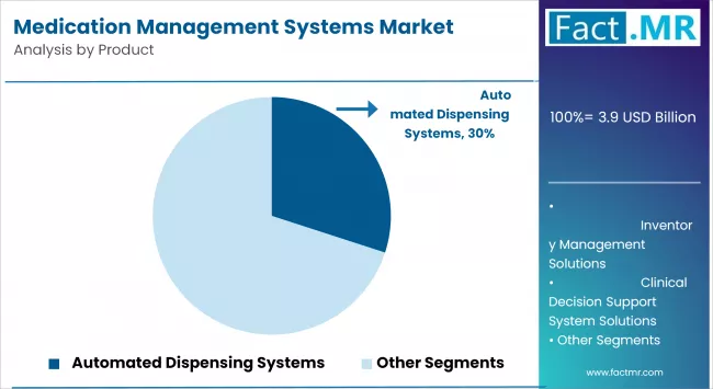 Medication Management Systems Market Analysis By Product