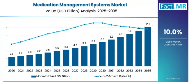 Medication Management Systems Market Analysis Value 2025 To 2035