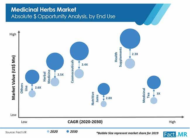 Medicinal Herbs Market Size, Forecast & Trend Analysis 2030 | Fact.MR