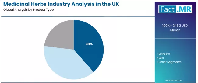 Medicinal Herbs Industry Analysis In The Uk Analysis By Product Type