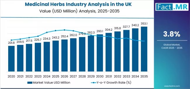 Medicinal Herbs Industry Analysis In The Uk Market Value Analysis