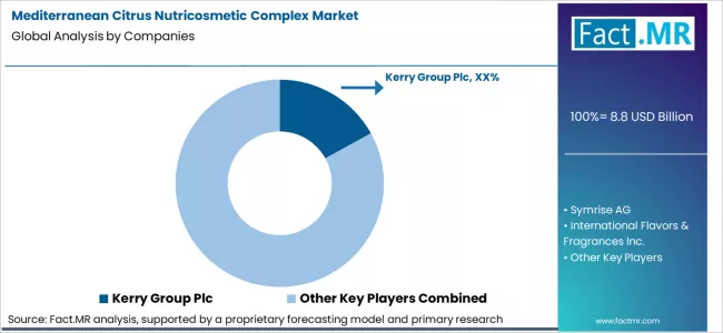 Mediterranean Citrus Nutricosmetic Complex Market Analysis By Company