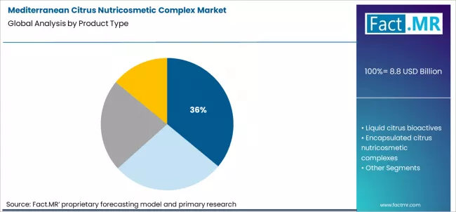 Mediterranean Citrus Nutricosmetic Complex Market Analysis By Product Type