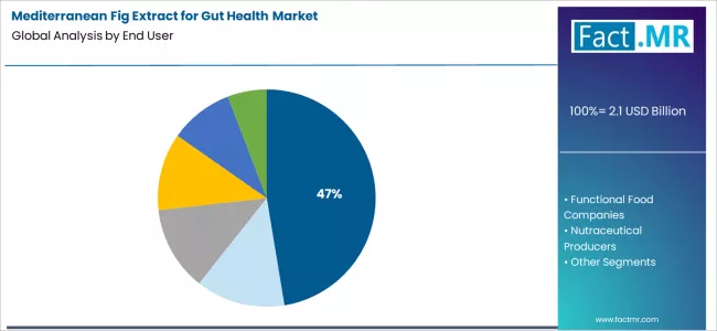 Mediterranean Fig Extract For Gut Health Market Analysis By End User