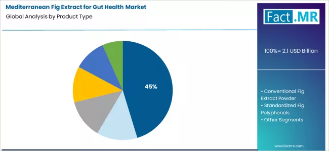 Mediterranean Fig Extract For Gut Health Market Analysis By Product Type
