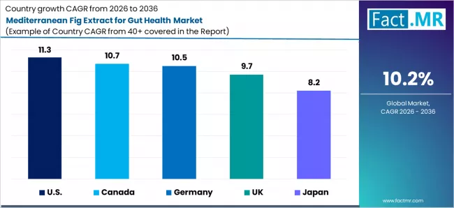 Mediterranean Fig Extract For Gut Health Market Cagr Analysis By Country