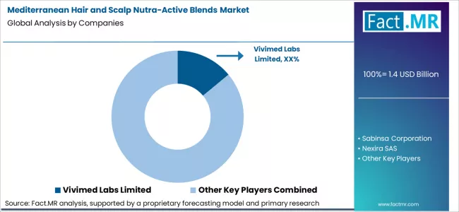 Mediterranean Hair And Scalp Nutra Active Blends Market Analysis By Company