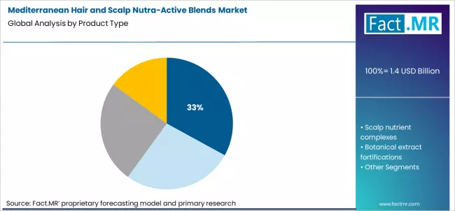 Mediterranean Hair And Scalp Nutra Active Blends Market Analysis By Product Type