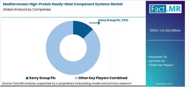 Mediterranean High Protein Ready Meal Component Systems Market Analysis By Company Mediterranean High Protein Ready Meal Component Systems Market Analysis By Company