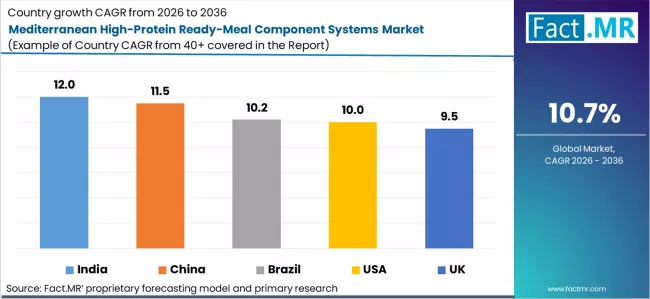 Mediterranean High Protein Ready Meal Component Systems Market Cagr Analysis By Country Mediterranean High Protein Ready Meal Component Systems Market Cagr Analysis By Country