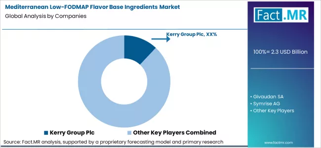 Mediterranean Low Fodmap Flavor Base Ingredients Market Analysis By Company Mediterranean Low Fodmap Flavor Base Ingredients Market Analysis By Company