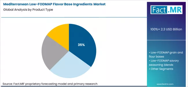 Mediterranean Low Fodmap Flavor Base Ingredients Market Analysis By Product Type Mediterranean Low Fodmap Flavor Base Ingredients Market Analysis By Product Type