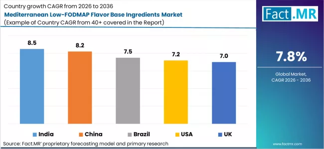 Mediterranean Low Fodmap Flavor Base Ingredients Market Cagr Analysis By Country Mediterranean Low Fodmap Flavor Base Ingredients Market Cagr Analysis By Country