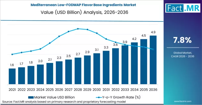 Mediterranean Low Fodmap Flavor Base Ingredients Market Market Value Analysis Mediterranean Low Fodmap Flavor Base Ingredients Market Market Value Analysis