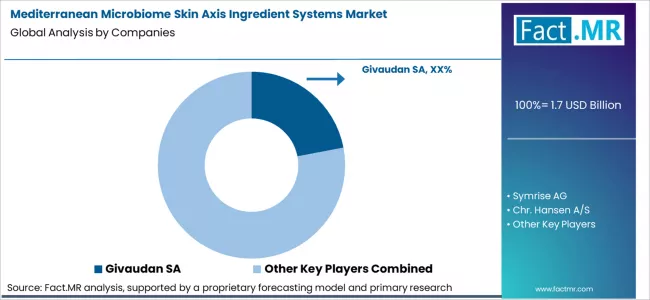 Mediterranean Microbiome Skin Axis Ingredient Systems Market Analysis By Company