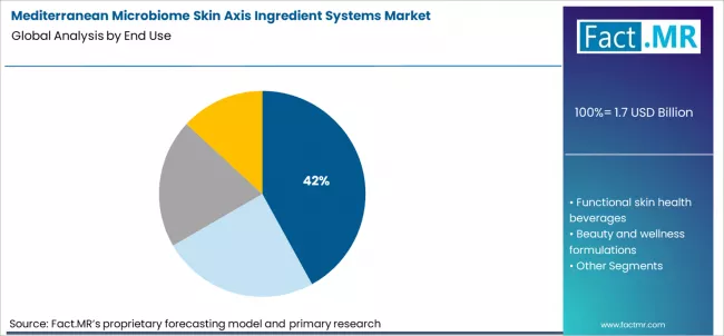Mediterranean Microbiome Skin Axis Ingredient Systems Market Analysis By End Use