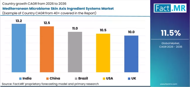 Mediterranean Microbiome Skin Axis Ingredient Systems Market Cagr Analysis By Country
