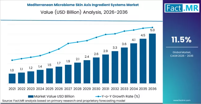 Mediterranean Microbiome Skin Axis Ingredient Systems Market Market Value Analysis