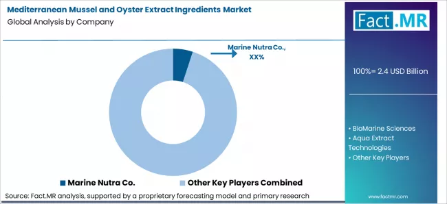 Mediterranean Mussel And Oyster Extract Ingredients Market Analysis By Company Mediterranean Mussel And Oyster Extract Ingredients Market Analysis By Company